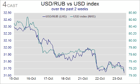 Forex Analysis Russia Flows Usd Rub Slips This Morning