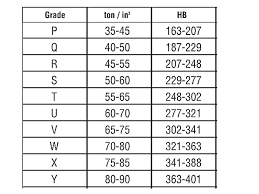 Fastenerdata Fastener Grades Class Kna Fastener