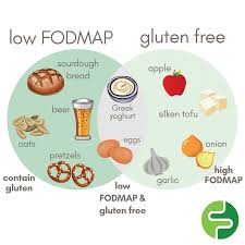 Image result for FODMAP