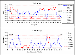 Xmr Range And Xmr Control Chart For Historical Data