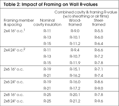 2x6, 2x8, 2x10, 2x12 8' to 20', in 2' increments: Steel Or Wood Framing Which Way Should We Go Buildinggreen
