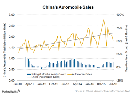 Auto sales in china fell by 3.1% year over year in may 2021, the china association of automobile. The Outlook For China S Automobile Sales And Why It Matters