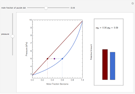 Phase is a region where the intermolecular interaction is spatially uniform or in … Lever Rule Applied To The Benzene Toluene Vapor Pressure Diagram Wolfram Demonstrations Project