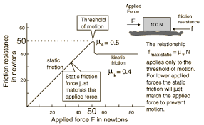 Static Friction Resistance Force Physics Friction