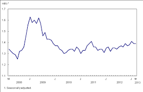 Chart 3 Inventory To Sales Ratio Unchanged