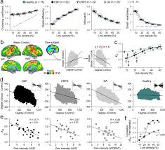 Berdasarkan kedudukan rasmi ranking sbp 2018, sbp sekolah tun fatimah mengungguli tempat pertama sekolah sbp paling cemerlang manakala kedudukan mrsm 2018 9. Global Disruption Of Degree Rank Order A Hallmark Of Chronic Pain Scientific Reports