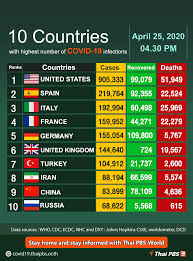 Daily charts, graphs, news and updates 10 Countries With Highest Number Of Covid 19 Infections As Of April 25 2020 Thai Pbs World The Latest Thai News In English News Headlines World News And News Broadcasts In