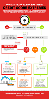 Set up automatic monthly bill payments from a bank account. How To Build Your Credit Score State Farm