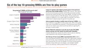 Bns In Top 10 Grossing Mmos Bladeandsoul