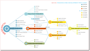 pert chart wiki grafiek van rekeninge merchandising besigheid