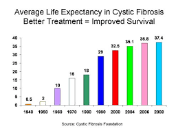 With Your Help Life Expectancy Has Risen Cystic Fibrosis