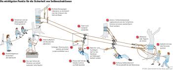 Kann doch nicht so schwer sein dachte ich mir. Seilkunde