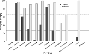 Check spelling or type a new query. Capture Efficiency And Trophic Adaptations Of A Specialist And Generalist Predator A Comparison Michalek 2017 Ecology And Evolution Wiley Online Library