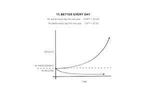 While historically, people have thought that it takes 21 days to create a new habit (or change an existing one), recent claims have pushed that number up to 66 days. Book Summary Atomic Habits By James Clear Sam Thomas Davies