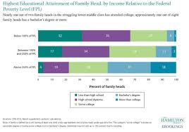 Highest Educational Attainment Of Family Head By Income