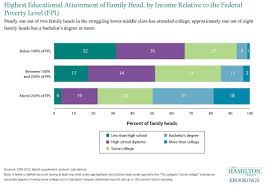 highest educational attainment of family head by income