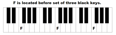 This also helps you to identify intervals in this manner, as well. Piano Keys Labeled The Layout Of Notes On The Keyboard