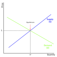 Economic Basics Supply And Demand Tutorial Sophia Learning