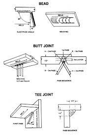 arc welding aka shielded metal arc welding