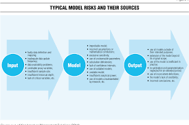 Security risk management, in terms of security items e.g. Pdf Bank Model Risks Incorporated Into The Operational Risk Management Process Semantic Scholar