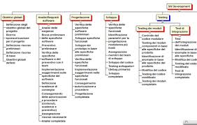 Come Costruire Una Wbs Per La Scheduazione Di Progetti