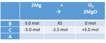 Rethinking Stoichiometry Chemical Education Xchange