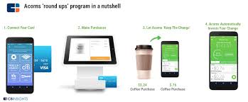 Automatically invest life's spare change. in a nutshell, when you sign up, you can link your checking, savings and credit card now that you have a basic idea of what acorns does, let's walk through how to actually set up the app. Acorns Teardown The Largest Robo Advisor Faces A Fierce Fight As It Goes Upmarket