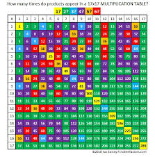 Below the links to our pages for individual times tables. Multiplication Table Find The Factors