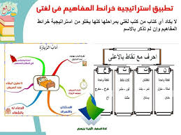 استراتيجية خريطة المفاهيم ضمن استراتيجيات التعلم النشط Concept Mapping Strategy 3ilm Nafi3 Active Learning Strategies Learning Strategies Learning Activities