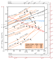 Ellingham Diagram Wikipedia