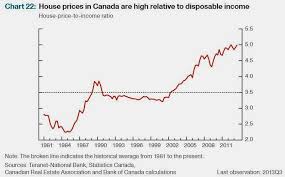 Average Real Estate Appreciation Canada