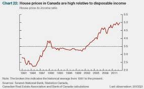 Average Real Estate Appreciation Canada