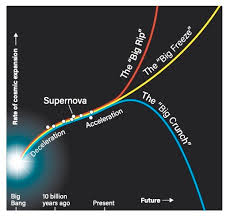 And that's the big freeze. The Beginning To The End Of The Universe The Big Crunch Vs The Big Freeze Astronomy Com