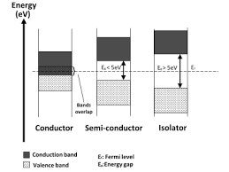 Therefore, the fermi level for the extrinsic semiconductor lies close to the conduction or valence band. Fermi Energy Level For Ptype Extrinsic Semiconductors Class 12 Physics Cbse