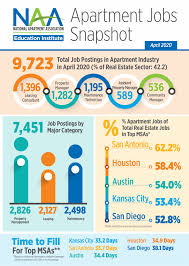 This article discusses the property asset management job description and salary. News Publications Page 2 National Apartment Association