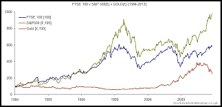 Ftse 100 Index 1984 2013 Price Performance The Uk