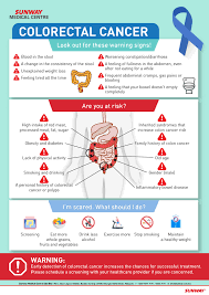 Cancer of the bronchus and lung was the leading cause of cancer death for both men and women. Colorectal Cancer Rates Rising In Young Adults