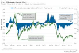 Interesting Charts On Oil From Market Realist Commodity