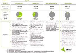 Aena Reports 12 1 Surge In Commercial Revenue In First