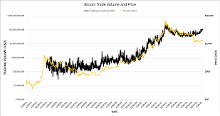 Bitcoin can be traded 24 hours a day. Bitcoin Trading Volume Tops 11 Billion For First Time In Nearly A Year Coindesk