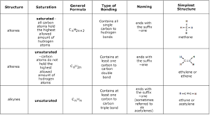 alkanes vs alkenes vs alkynes