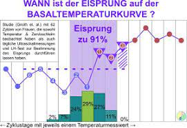 Rund um den sechsten tag nach dem eisprung kann sich der schleim kurzfristig rosa oder hellblutig verfärben. Spinnbarer Zervixschleim Zum Eisprung