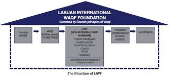 Thiyahie charitable trust (tct), nallur, sri lanka. A Guide To International Waqf Foundation Wealth Management Malaysia
