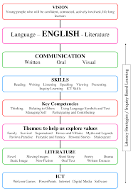 Curriculum Chart English Dhs