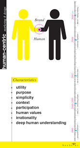 Embrace Irrationality A Human Centric Approach To Marketing Marketing Marketing Agency Graphing