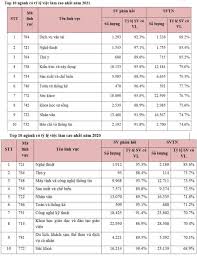 Top 10 ngành nghề có cơ hội việc làm cao nhất – huongnghiep.hocmai.vn