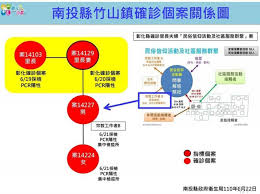 名站推薦 tips：2021年6月24日 已更新失效連結 total 13 ». 11å¤©é›¶è¨˜éŒ„ç ´è›‹å—æŠ•ç¸£2ä»¶ç¢ºè¨ºæ¡ˆ