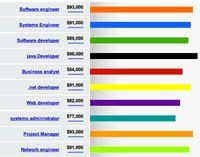 The Top 10 Computer Science Jobs Computer Science Major Computer Science Humor Computer Science Women