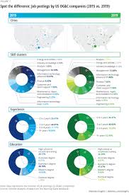 The Future Of Work In Oil And Gas Deloitte Insights