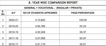 Ts intermediate results statistics and toppers for the previous year. R57uhhdyq 1jfm